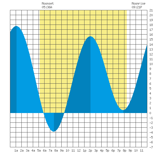 Mop Point tide chart for Friday, August 12, 2022