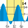 Mop Point tide chart for Sunday, August 14, 2022