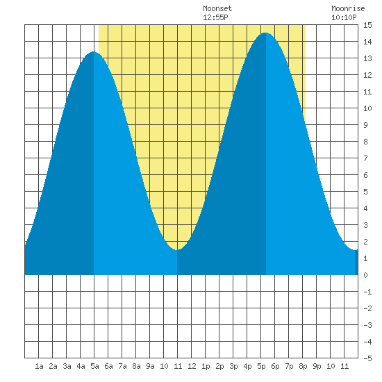 Mop Point tide chart for Wednesday, August 17, 2022