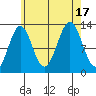 Mop Point tide chart for Wednesday, August 17, 2022