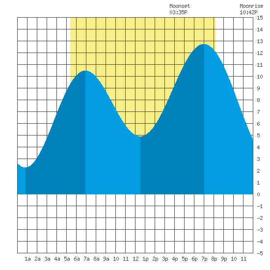 Mop Point tide chart for Friday, August 19, 2022