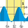 Mop Point tide chart for Monday, August 1, 2022