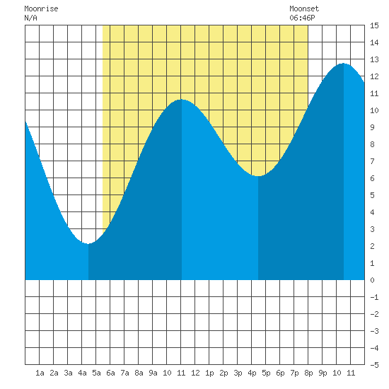 Mop Point tide chart for Monday, August 22, 2022