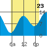 Mop Point tide chart for Tuesday, August 23, 2022