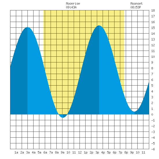 Mop Point tide chart for Tuesday, August 30, 2022