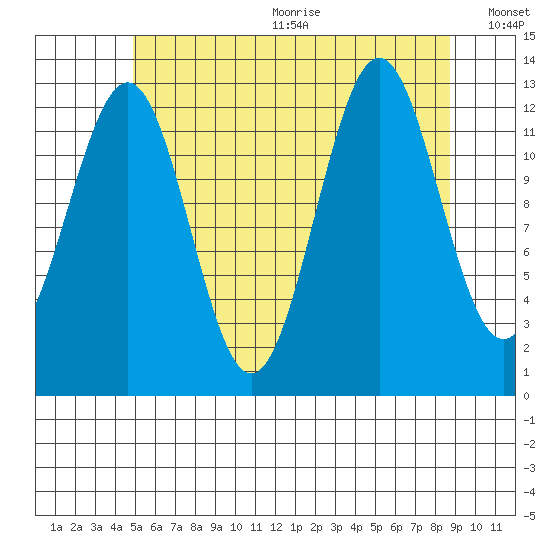 Mop Point tide chart for Wednesday, August 3, 2022