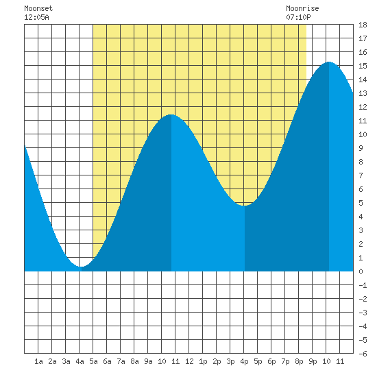Mop Point tide chart for Monday, August 8, 2022