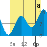 Mop Point tide chart for Monday, August 8, 2022