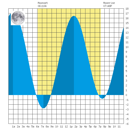 Mop Point tide chart for Saturday, September 10, 2022