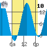 Mop Point tide chart for Saturday, September 10, 2022