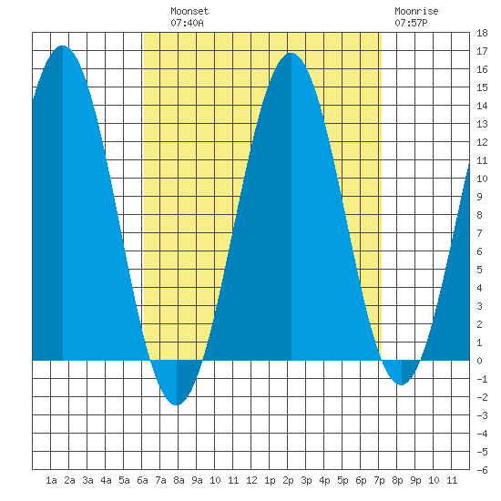Mop Point tide chart for Sunday, September 11, 2022