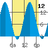 Mop Point tide chart for Monday, September 12, 2022
