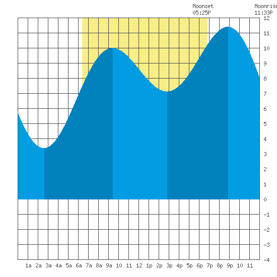 Mop Point tide chart for Monday, September 19, 2022