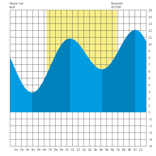 Mop Point tide chart for Tuesday, September 20, 2022