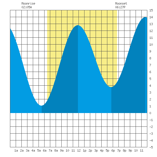 Mop Point tide chart for Thursday, September 22, 2022
