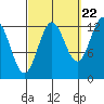 Mop Point tide chart for Thursday, September 22, 2022