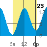 Mop Point tide chart for Friday, September 23, 2022