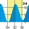 Mop Point tide chart for Saturday, September 24, 2022