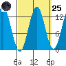Mop Point tide chart for Sunday, September 25, 2022