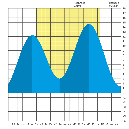 Mop Point tide chart for Friday, September 2, 2022