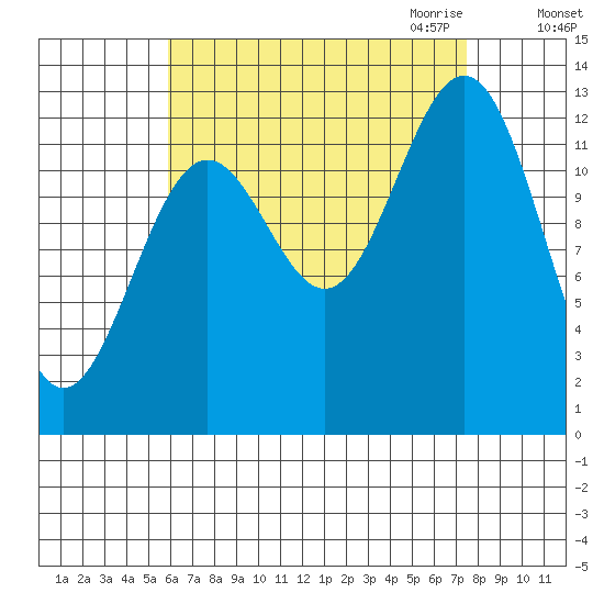 Mop Point tide chart for Sunday, September 4, 2022