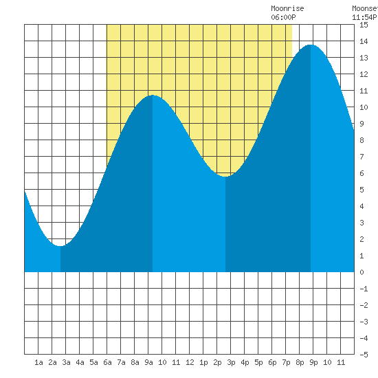 Mop Point tide chart for Monday, September 5, 2022