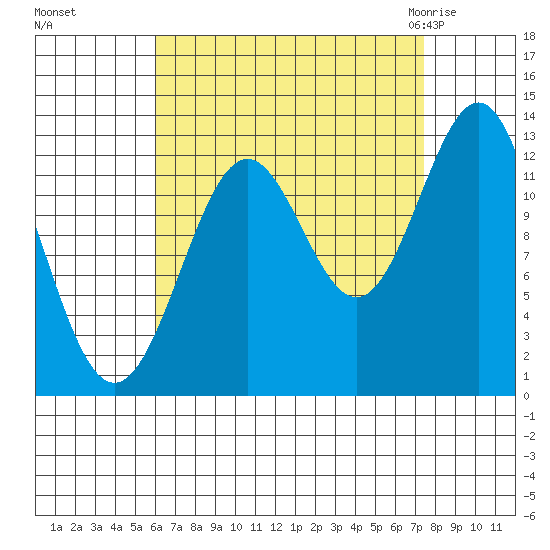 Mop Point tide chart for Tuesday, September 6, 2022
