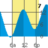 Mop Point tide chart for Wednesday, September 7, 2022