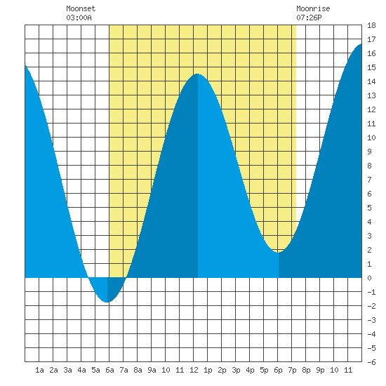 Mop Point tide chart for Thursday, September 8, 2022