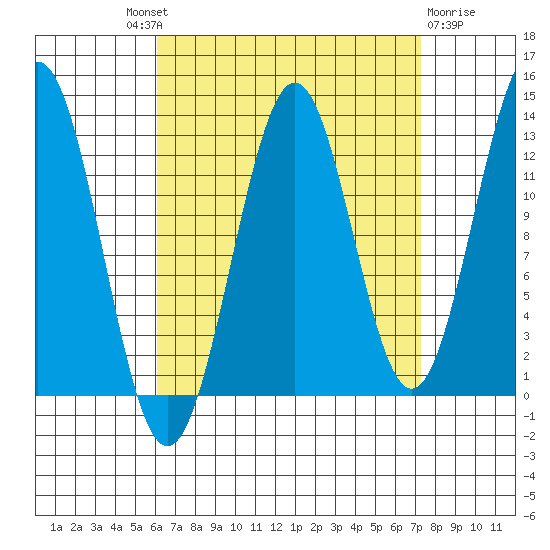 Mop Point tide chart for Friday, September 9, 2022