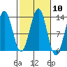 Mop Point tide chart for Monday, October 10, 2022