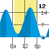 Mop Point tide chart for Wednesday, October 12, 2022