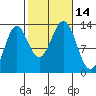 Mop Point tide chart for Friday, October 14, 2022