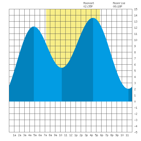 Mop Point tide chart for Saturday, October 15, 2022