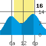 Mop Point tide chart for Sunday, October 16, 2022