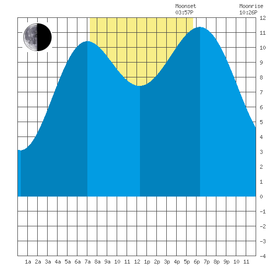 Mop Point tide chart for Monday, October 17, 2022