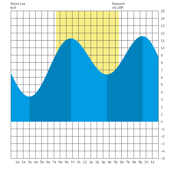 Mop Point tide chart for Wednesday, October 19, 2022