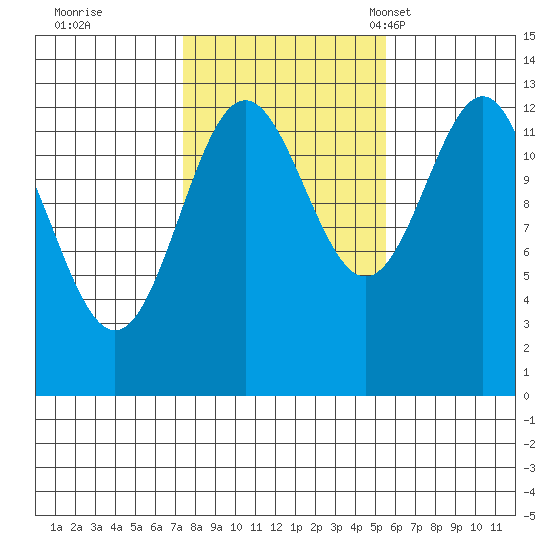 Mop Point tide chart for Thursday, October 20, 2022