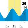 Mop Point tide chart for Thursday, October 20, 2022