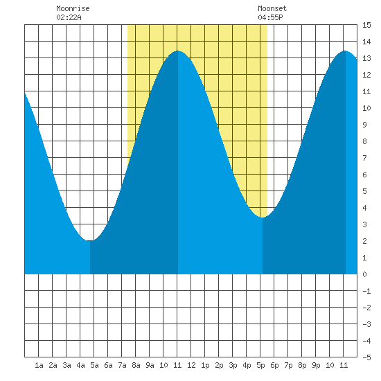 Mop Point tide chart for Friday, October 21, 2022