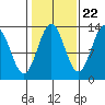 Mop Point tide chart for Saturday, October 22, 2022