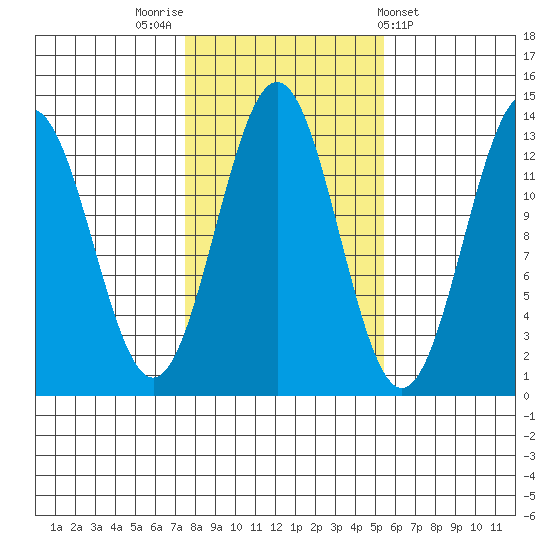 Mop Point tide chart for Sunday, October 23, 2022