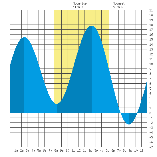 Mop Point tide chart for Thursday, October 27, 2022