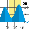Mop Point tide chart for Saturday, October 29, 2022