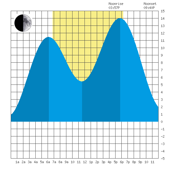 Mop Point tide chart for Sunday, October 2, 2022