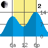 Mop Point tide chart for Sunday, October 2, 2022