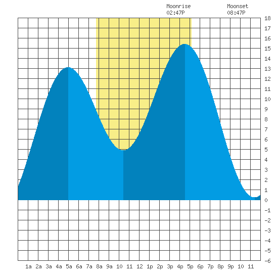 Mop Point tide chart for Sunday, October 30, 2022