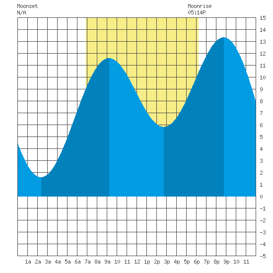 Mop Point tide chart for Tuesday, October 4, 2022