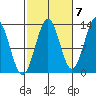 Mop Point tide chart for Friday, October 7, 2022