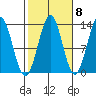 Mop Point tide chart for Saturday, October 8, 2022